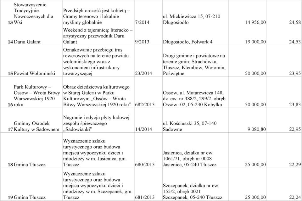 000,00 24,53 Oznakowanie przebiegu tras rowerowych na terenie powiatu Drogi gminne i powiatowe na wołomińskiego wraz z terenie gmin: Strachówka, wykonaniem infrastruktury Tłuszcz, Klembów, Wołomin,