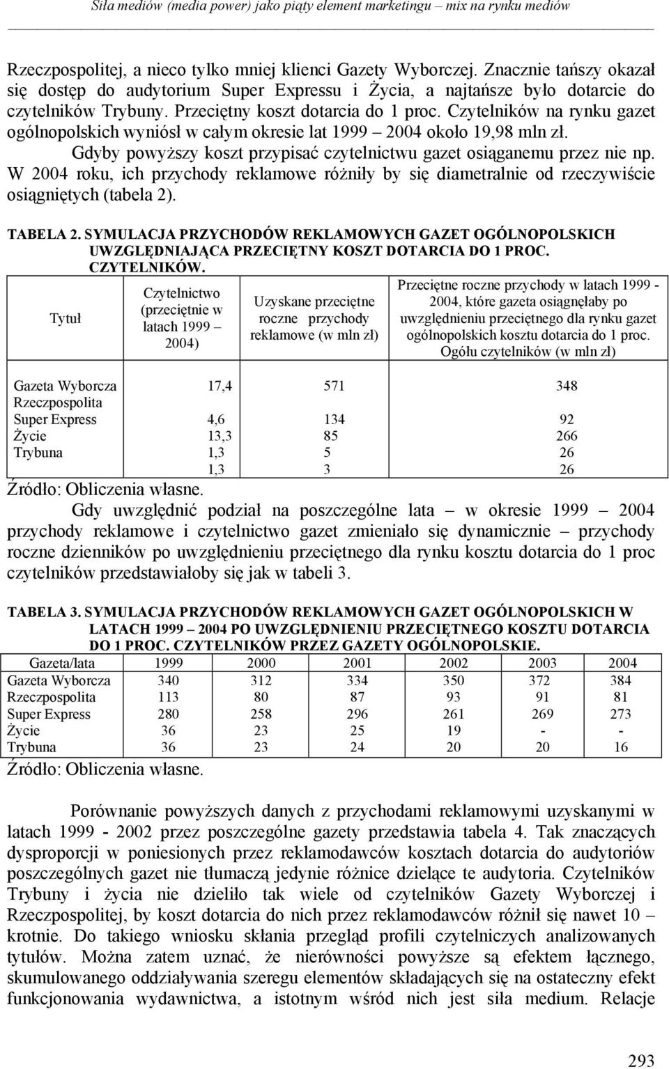 Czytelników na rynku gazet ogólnopolskich wyniósł w całym okresie lat 999 004 około 9,98 mln zł. Gdyby powyższy koszt przypisać czytelnictwu gazet osiąganemu przez nie np.