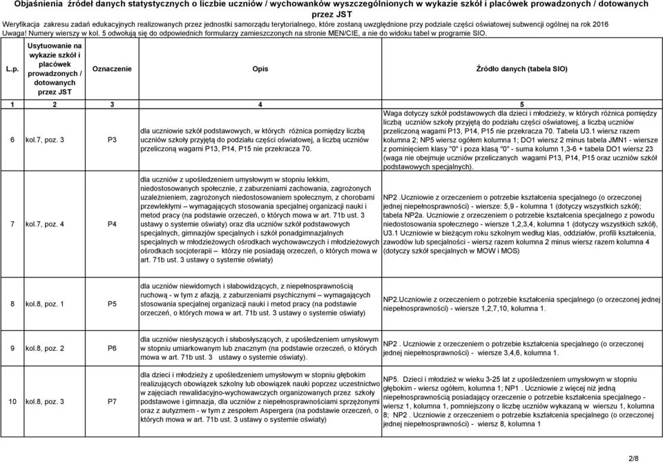 4 P4 dla uczniowie szkół podstawowych, w których różnica pomiędzy liczbą uczniów szkoły przyjętą do podziału części oświatowej, a liczbą uczniów przeliczoną wagami P13, P14, P15 nie przekracza 70.