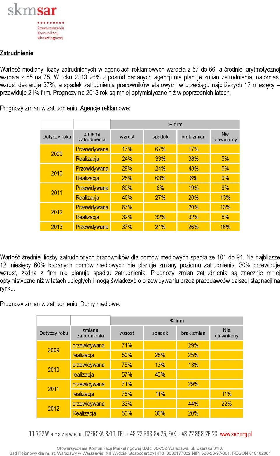 21% firm. Prognozy na 2013 rok są mniej optymistyczne niż w poprzednich latach. Prognozy zmian w zatrudnieniu.