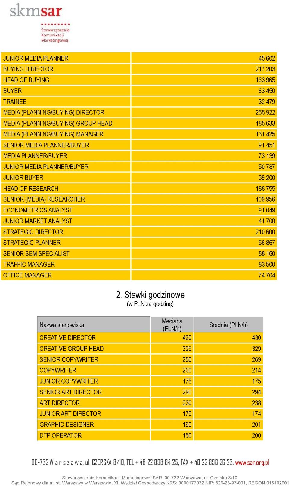 109 956 ECONOMETRICS ANALYST 91 049 JUNIOR MARKET ANALYST 41 700 STRATEGIC DIRECTOR 210 600 STRATEGIC PLANNER 56 867 SENIOR SEM SPECIALIST 88 160 TRAFFIC MANAGER 83 500 OFFICE MANAGER 74 704 2.