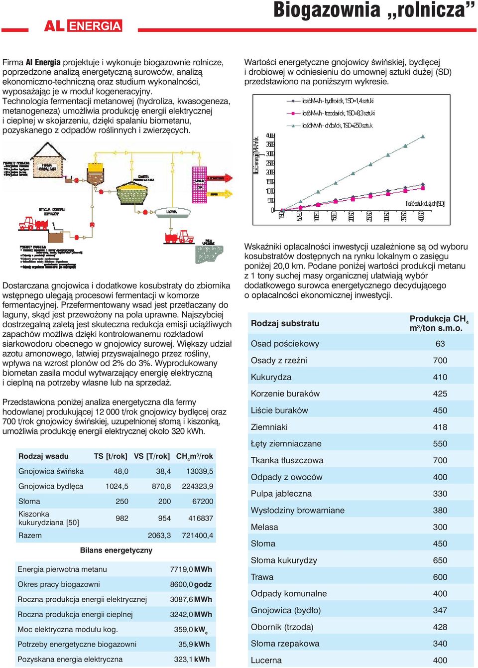 Technologia fermentacji metanowej (hydroliza, wasogeneza, metanogeneza) umożliwia producję energii eletrycznej i cieplnej w sojarzeniu, dzięi spalaniu biometanu, pozysanego z odpadów roślinnych i