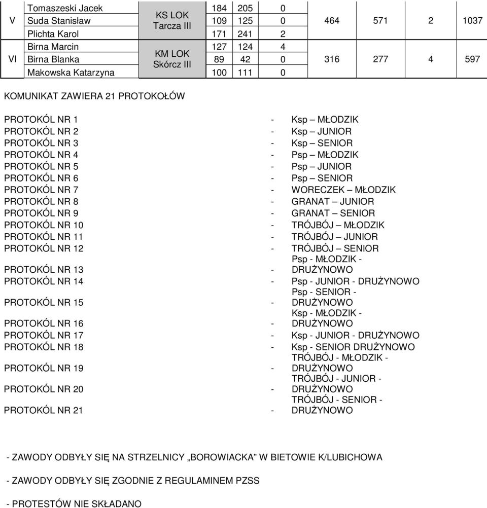 7 - WORECZEK MŁODZK PROTOKÓL NR 8 - GRANAT JUNOR PROTOKÓL NR 9 - GRANAT SENOR PROTOKÓL NR 10 - TRÓJBÓJ MŁODZK PROTOKÓL NR 11 - TRÓJBÓJ JUNOR PROTOKÓL NR 12 - TRÓJBÓJ SENOR PROTOKÓL NR 13 - Psp -