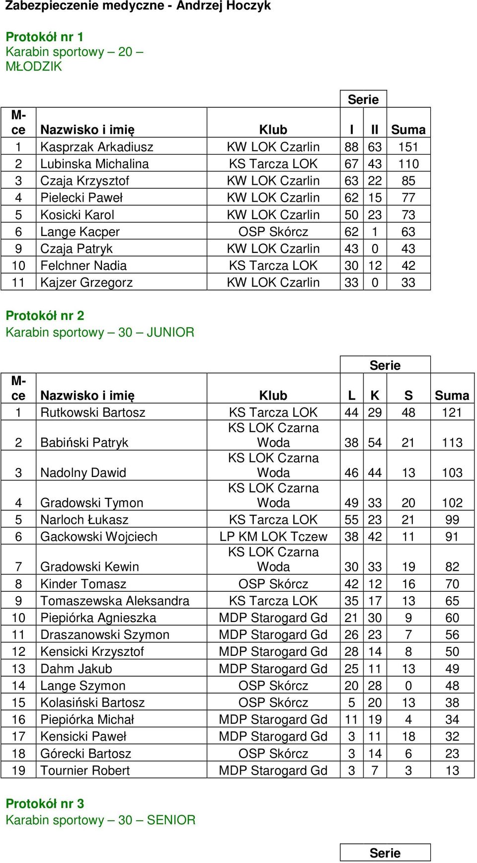 Tarcza LOK 30 12 42 11 Kajzer Grzegorz KW LOK Czarlin 33 0 33 Protokół nr 2 Karabin sportowy 30 JUNOR Klub L K S 1 Rutkowski Bartosz KS Tarcza LOK 44 29 48 121 2 Babiński Patryk Woda 38 54 21 113 3