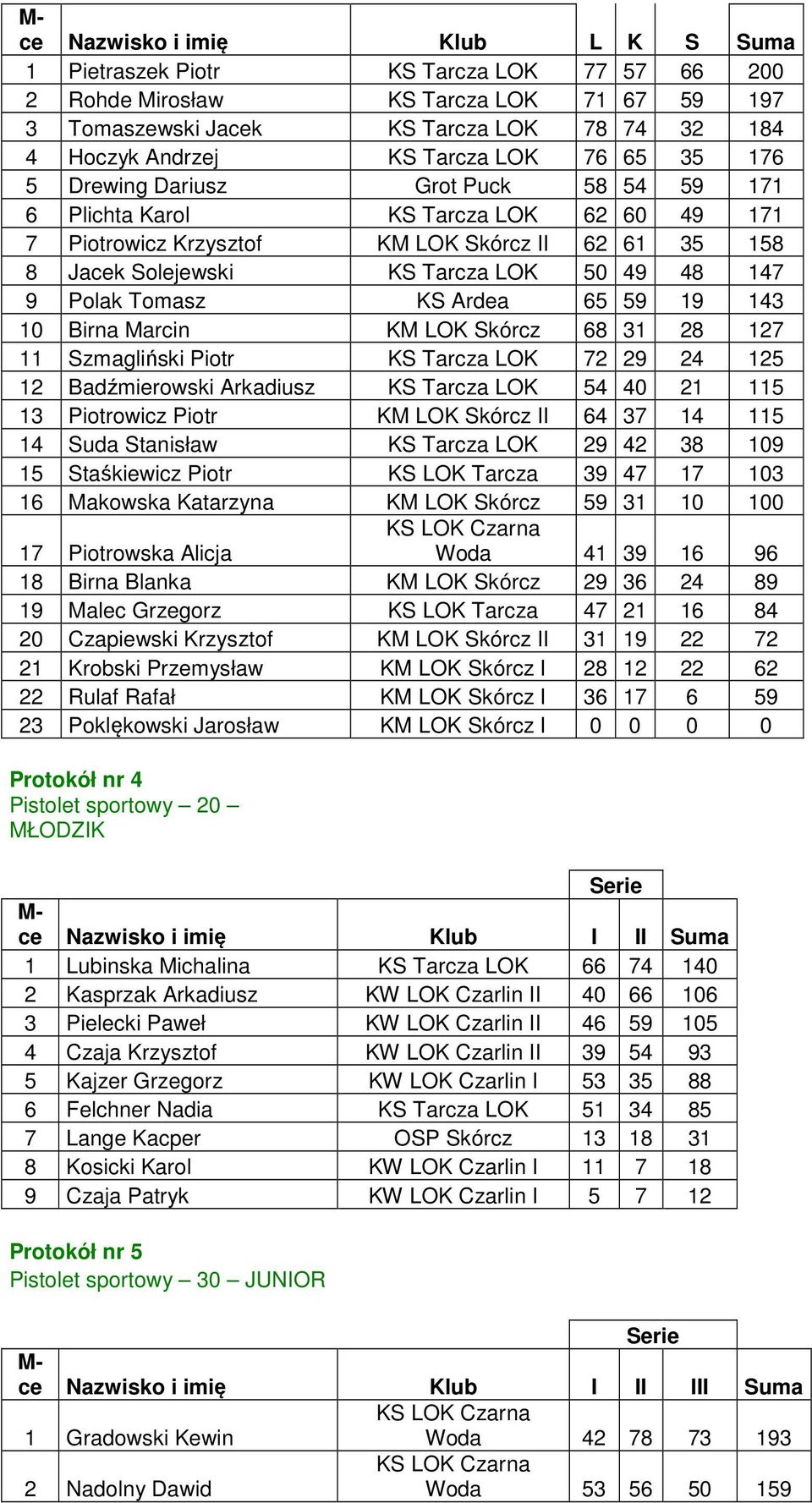 10 Birna Marcin Skórcz 68 31 28 127 11 Szmagliński Piotr KS Tarcza LOK 72 29 24 125 12 Badźmierowski Arkadiusz KS Tarcza LOK 54 40 21 115 13 Piotrowicz Piotr Skórcz 64 37 14 115 14 Suda Stanisław KS