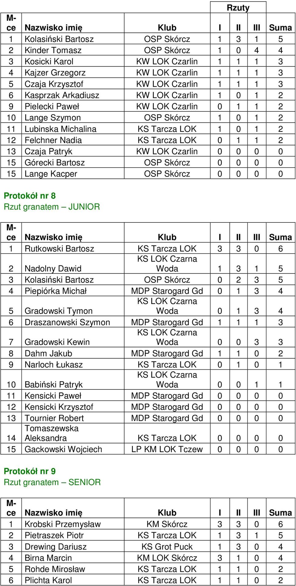 Nadia KS Tarcza LOK 0 1 1 2 13 Czaja Patryk KW LOK Czarlin 0 0 0 0 15 Górecki Bartosz OSP Skórcz 0 0 0 0 15 Lange Kacper OSP Skórcz 0 0 0 0 Protokół nr 8 Rzut granatem JUNOR Nazwisko imię Klub 1