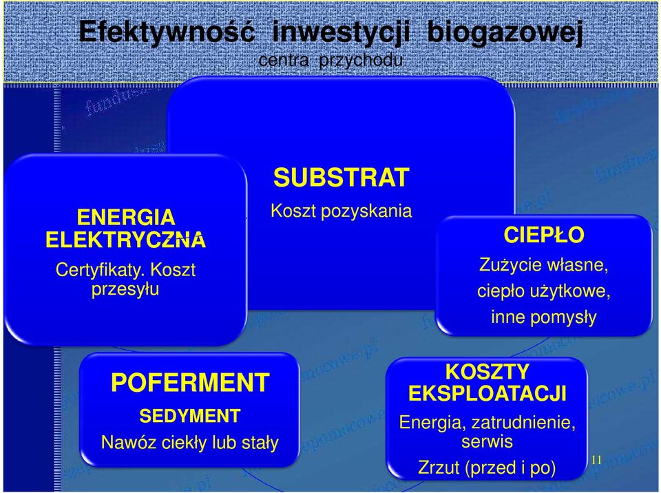 Koszt przesyłu SUBSTRAT Koszt pozyskania CIEPŁO Zużycie własne, ciepło