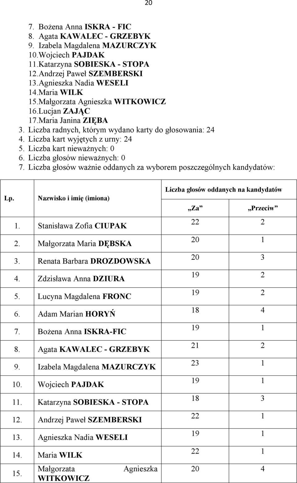 Liczba kart nieważnych: 0 6. Liczba głosów nieważnych: 0 7. Liczba głosów ważnie oddanych za wyborem poszczególnych kandydatów: Lp. Nazwisko i imię (imiona) 1. Stanisława Zofia CIUPAK 2.