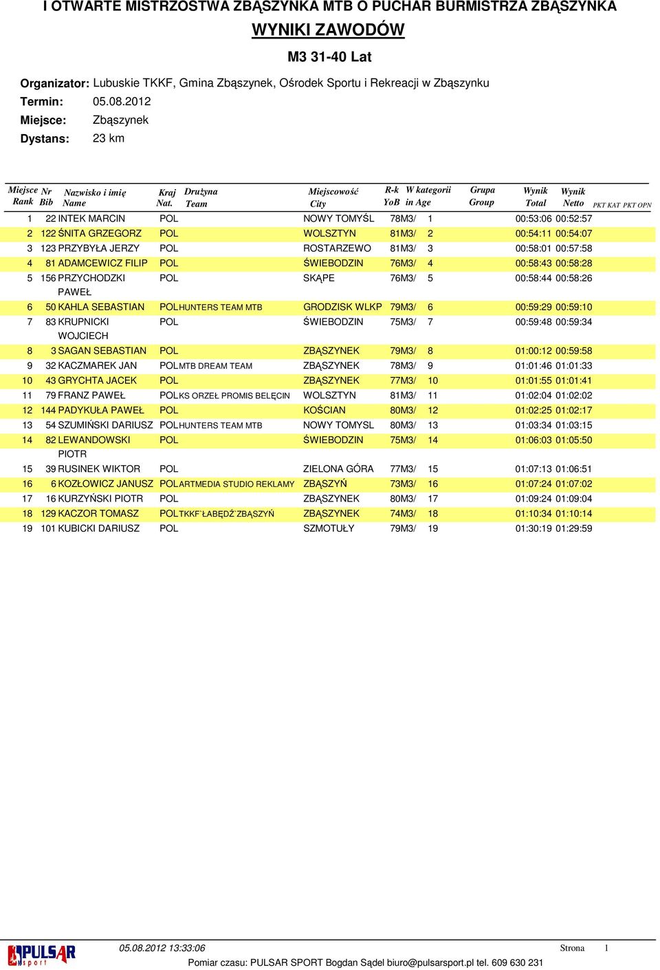 POL ZBĄSZYNEK M/ 0:00: 00:: KACZMAREK JAN POLMTB DREAM TEAM ZBĄSZYNEK M/ 0:0: 0:0: GRYCHTA JACEK POL ZBĄSZYNEK M/ 0 0:0: 0:0: FRANZ PAWEŁ POLKS ORZEŁ PROMIS BELĘCIN WOLSZTYN M/ 0:0:0 0:0:0 PADYKUŁA