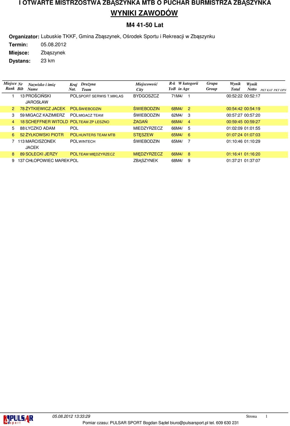 00:: 00::0 SCHEFFNER WITOLD POLTEAM ZP LESZNO ŻAGAŃ M/ 00:: 00:: ŁYCZKO ADAM POL MIEDZYRZECZ M/ 0:0:0 0:0: ŻYŁKOWSKI POLHUNTERS TEAM