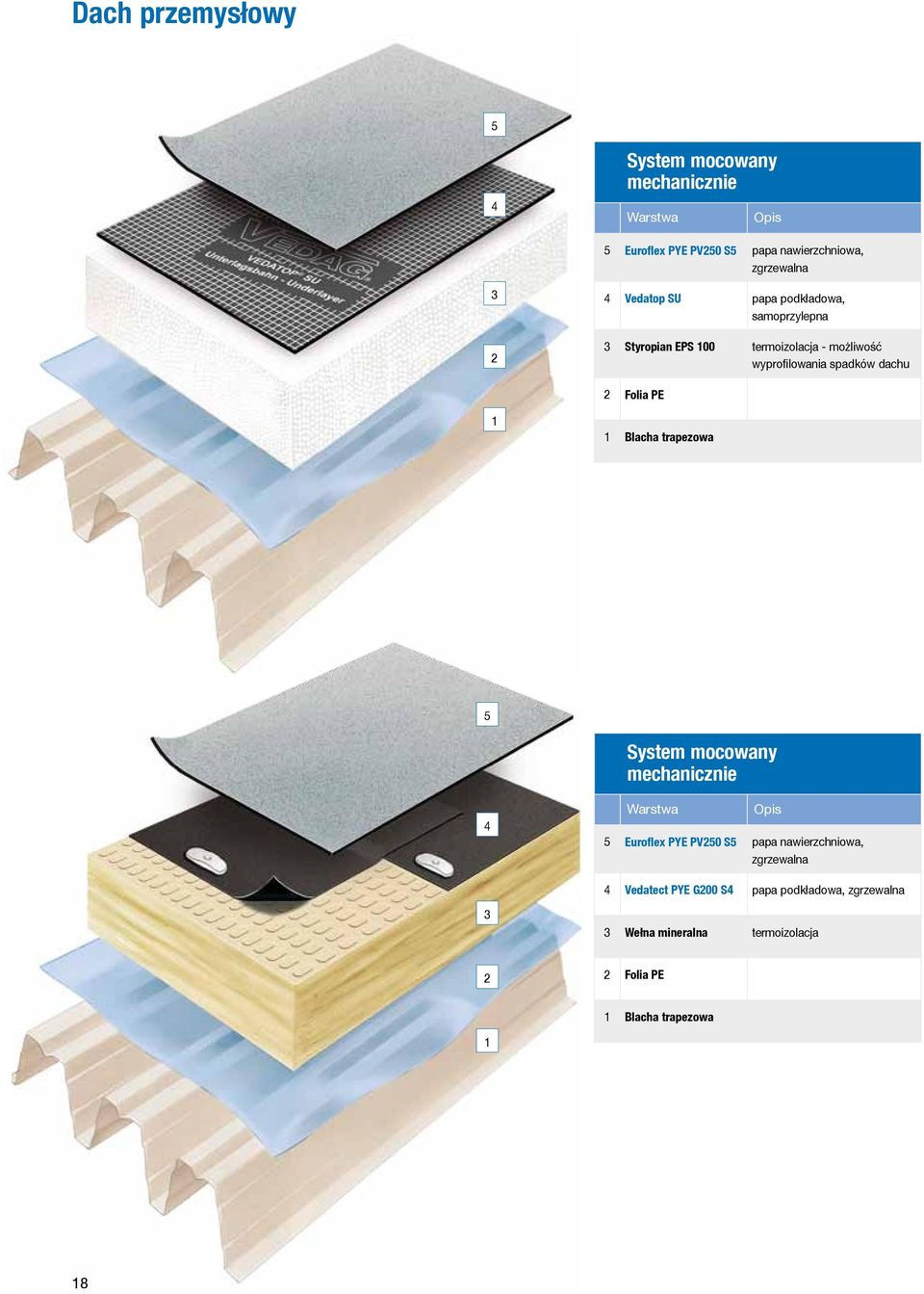 dachu Folia PE Blacha trapezowa System mocowany mechanicznie Euroflex PYE PV0 S papa