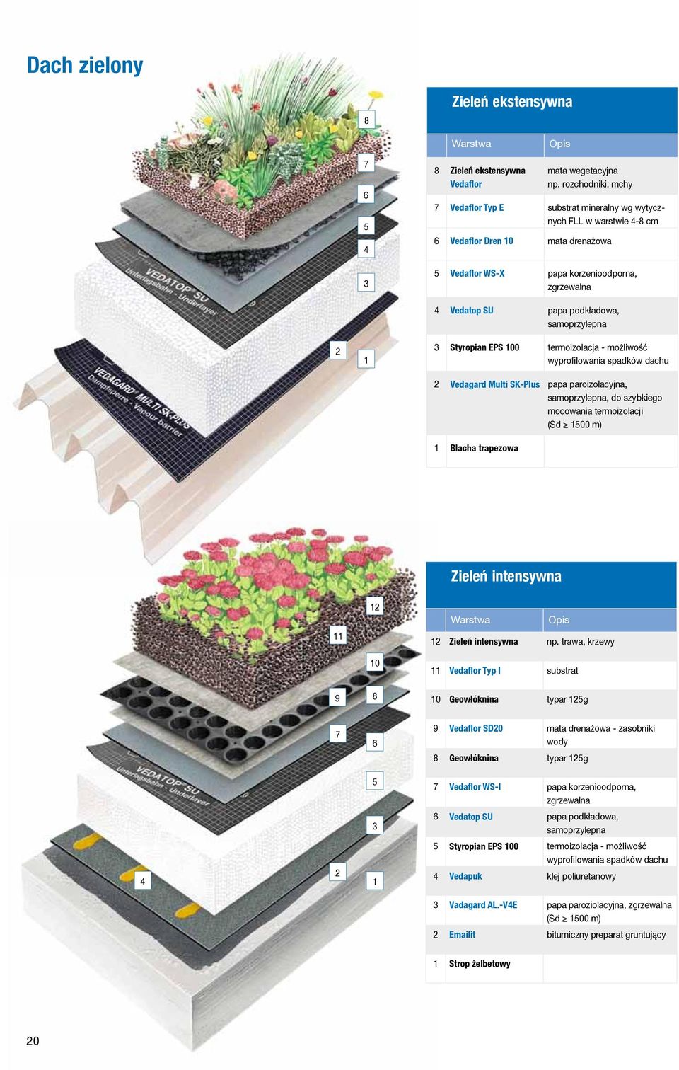 00 termoizolacja - możliwość wyprofilowania spadków dachu Vedagard Multi SK-Plus papa paroizolacyjna, samoprzylepna, do szybkiego mocowania termoizolacji (Sd 00 m) Blacha trapezowa Zieleń intensywna