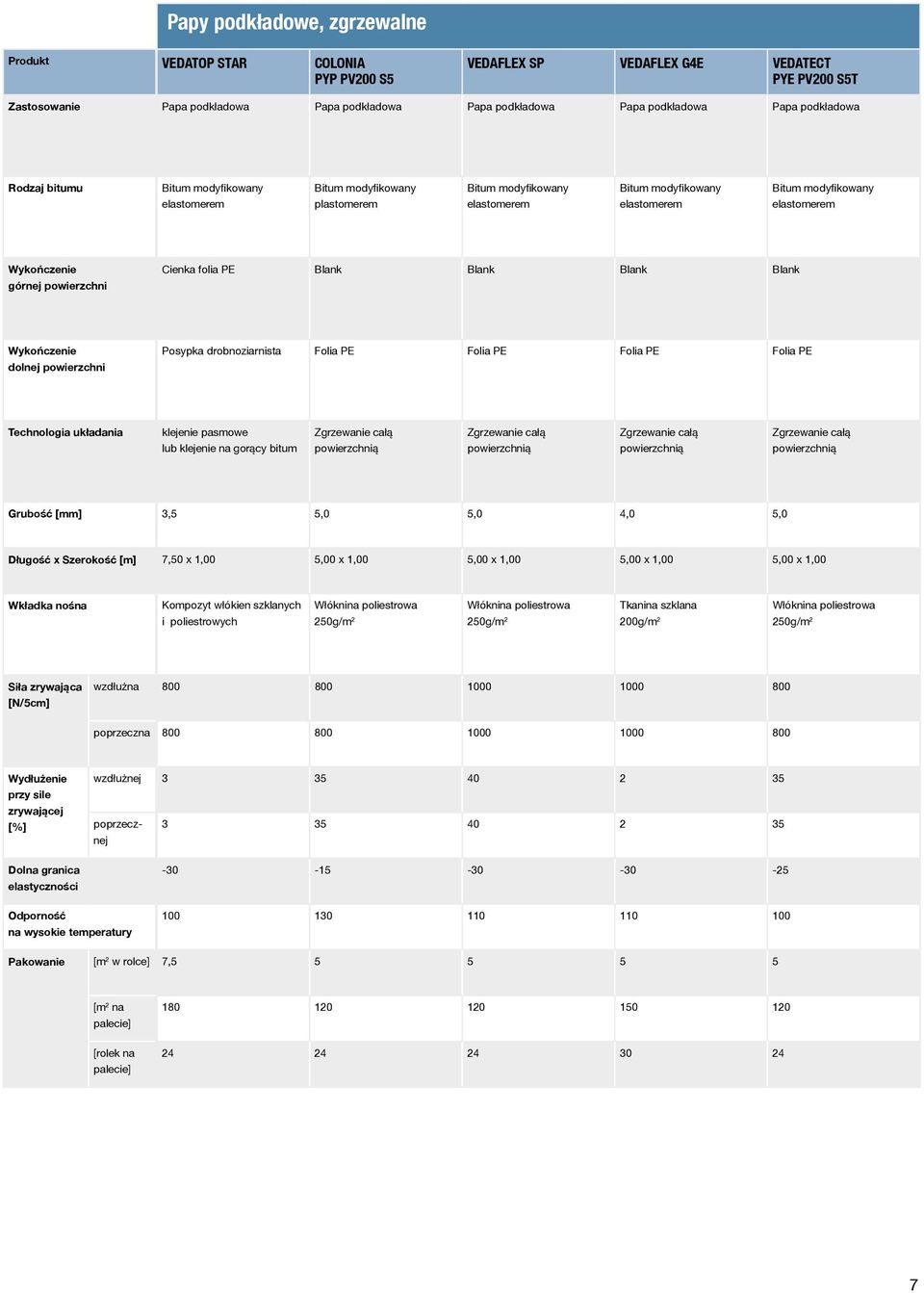 Technologia układania klejenie pasmowe lub klejenie na gorący bitum Grubość [mm],,0,0,0,0 Długość x Szerokość [m] 7,0 x,00,00 x,00,00 x,00,00 x,00,00 x,00 Wkładka nośna Kompozyt włókien szklanych i