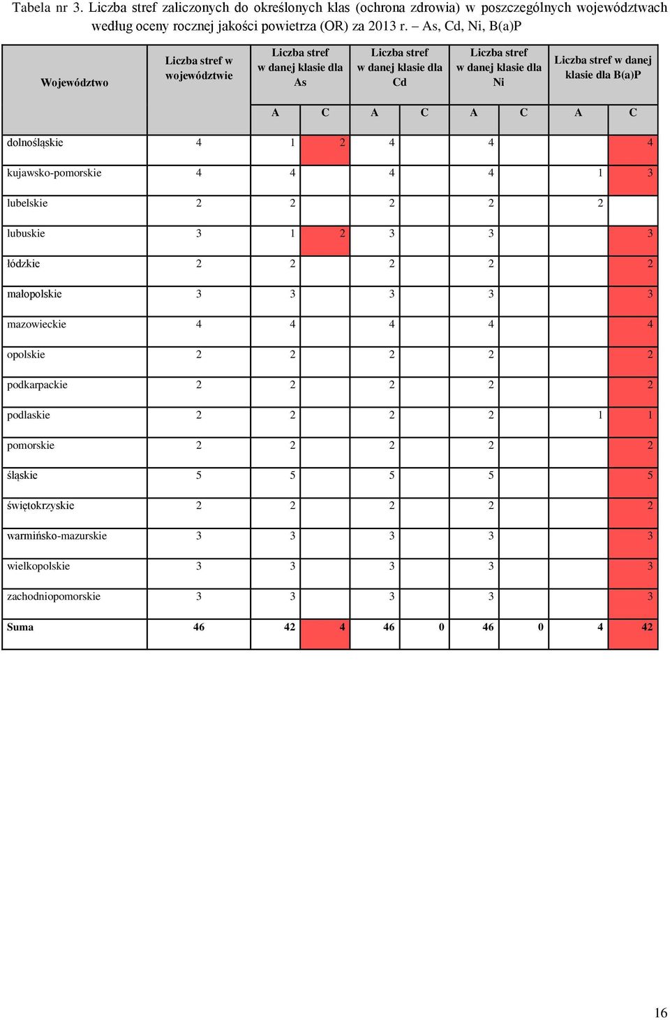 klasie dla B(a)P A C A C A C A C dlnśląskie 4 1 2 4 4 4 kujawsk-pmrskie 4 4 4 4 1 3 lubelskie 2 2 2 2 2 lubuskie 3 1 2 3 3 3 łódzkie 2 2 2 2 2 małplskie 3 3 3 3 3 mazwieckie 4 4 4 4 4