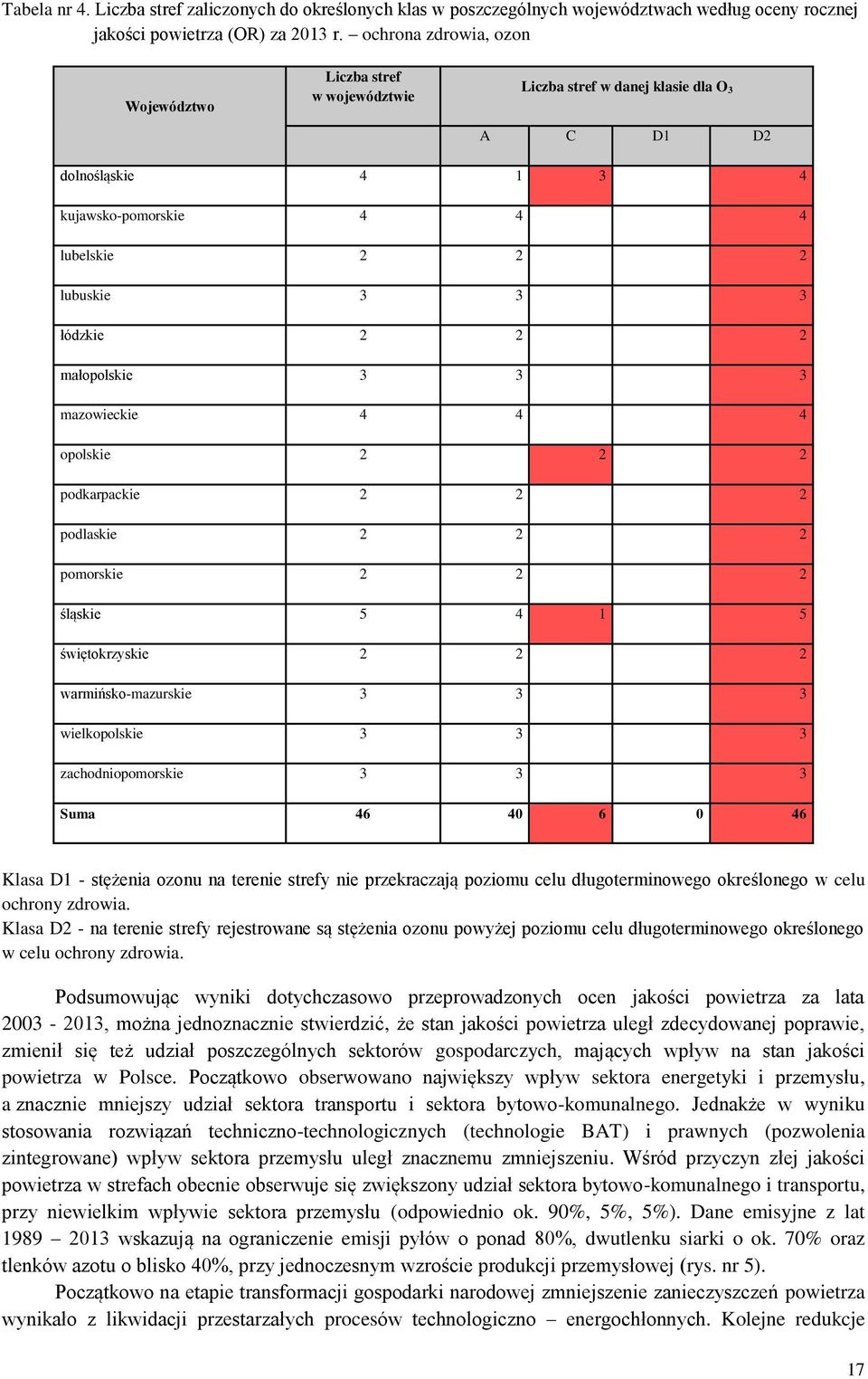 3 mazwieckie 4 4 4 plskie 2 2 2 pdkarpackie 2 2 2 pdlaskie 2 2 2 pmrskie 2 2 2 śląskie 5 4 1 5 świętkrzyskie 2 2 2 warmińsk-mazurskie 3 3 3 wielkplskie 3 3 3 zachdnipmrskie 3 3 3 Suma 46 40 6 0 46