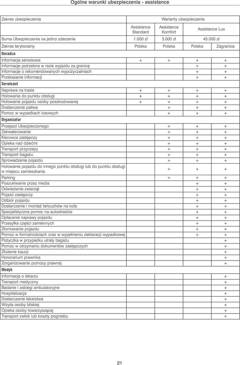 Przekazanie informacji + + Serwisant Naprawa na trasie + + + + Holowanie do punktu obs ugi + + + + Holowanie pojazdu osoby poszkodowanej + + + + Dostarczenie paliwa + + + Pomoc w wypadkach losowych +