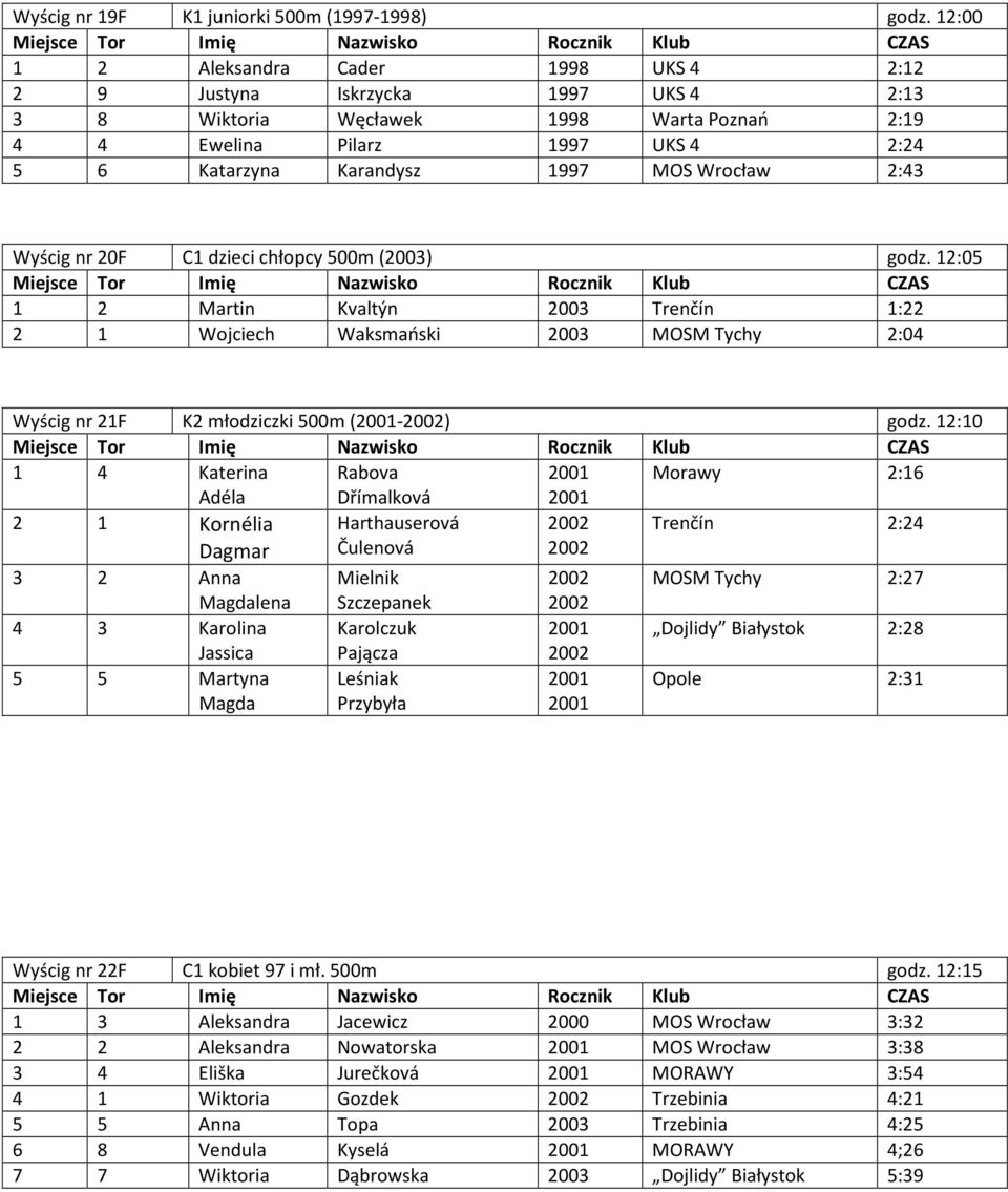 Wrocław 2:43 Wyścig nr 20F C1 dzieci chłopcy 500m (2003) godz.