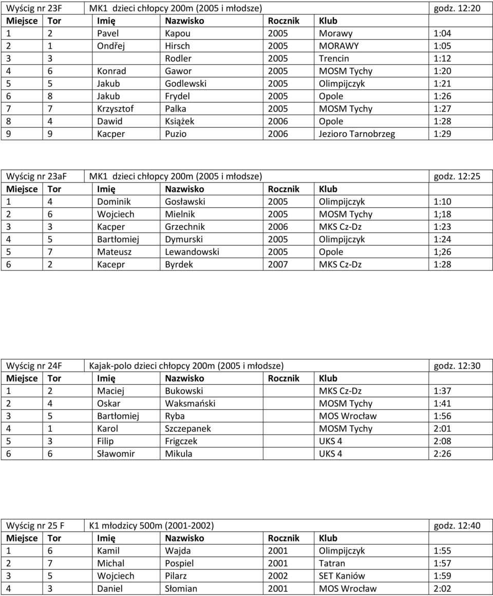 2005 Olimpijczyk 1:21 6 8 Jakub Frydel 2005 Opole 1:26 7 7 Krzysztof Palka 2005 MOSM Tychy 1:27 8 4 Dawid Książek 2006 Opole 1:28 9 9 Kacper Puzio 2006 Jezioro Tarnobrzeg 1:29 Wyścig nr 23aF MK1