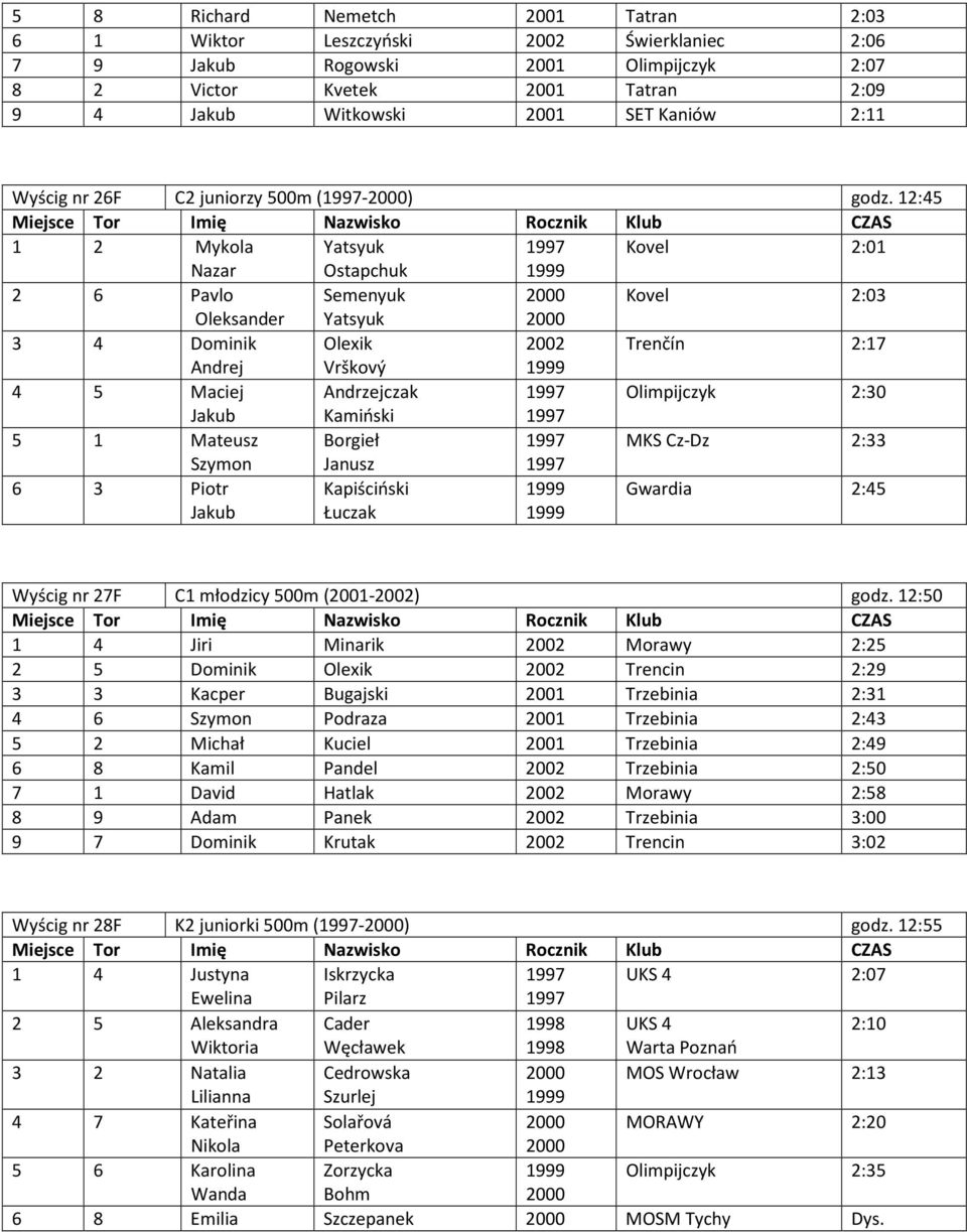 12:45 1 2 Mykola Yatsyuk 1997 Kovel 2:01 Nazar Ostapchuk 1999 2 6 Pavlo Semenyuk 2000 Kovel 2:03 Oleksander Yatsyuk 2000 3 4 Dominik Olexik 2002 Trenčín 2:17 Andrej Vrškový 1999 4 5 Maciej