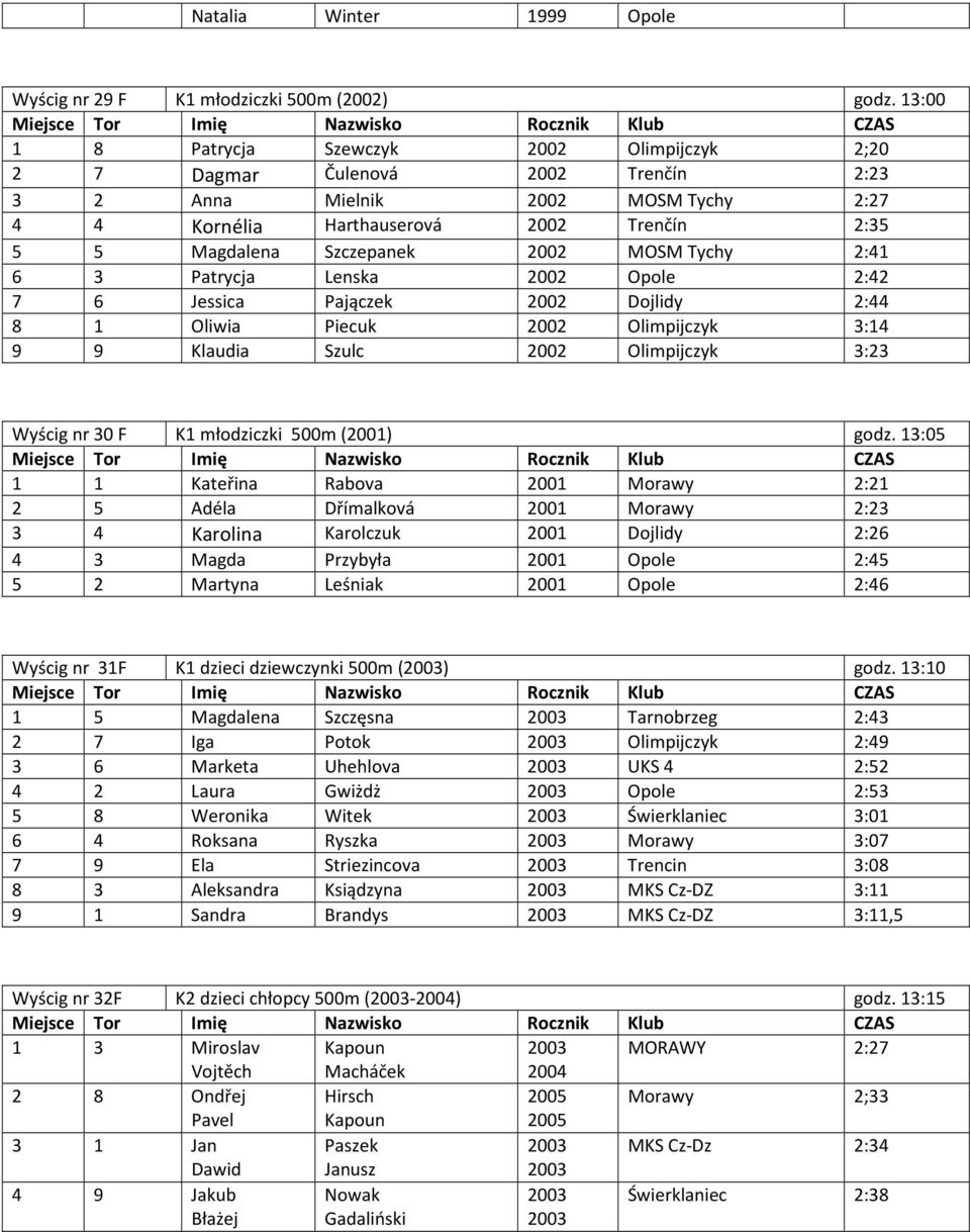 2002 MOSM Tychy 2:41 6 3 Patrycja Lenska 2002 Opole 2:42 7 6 Jessica Pajączek 2002 Dojlidy 2:44 8 1 Oliwia Piecuk 2002 Olimpijczyk 3:14 9 9 Klaudia Szulc 2002 Olimpijczyk 3:23 Wyścig nr 30 F K1