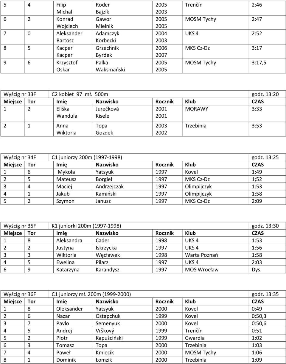 13:20 1 2 Eliška Wandula Jurečková Kisele 2001 2001 MORAWY 3:33 2 1 Anna Wiktoria Topa Gozdek 2003 2002 Trzebinia 3:53 Wyścig nr 34F C1 juniorzy 200m (1997-1998) godz.