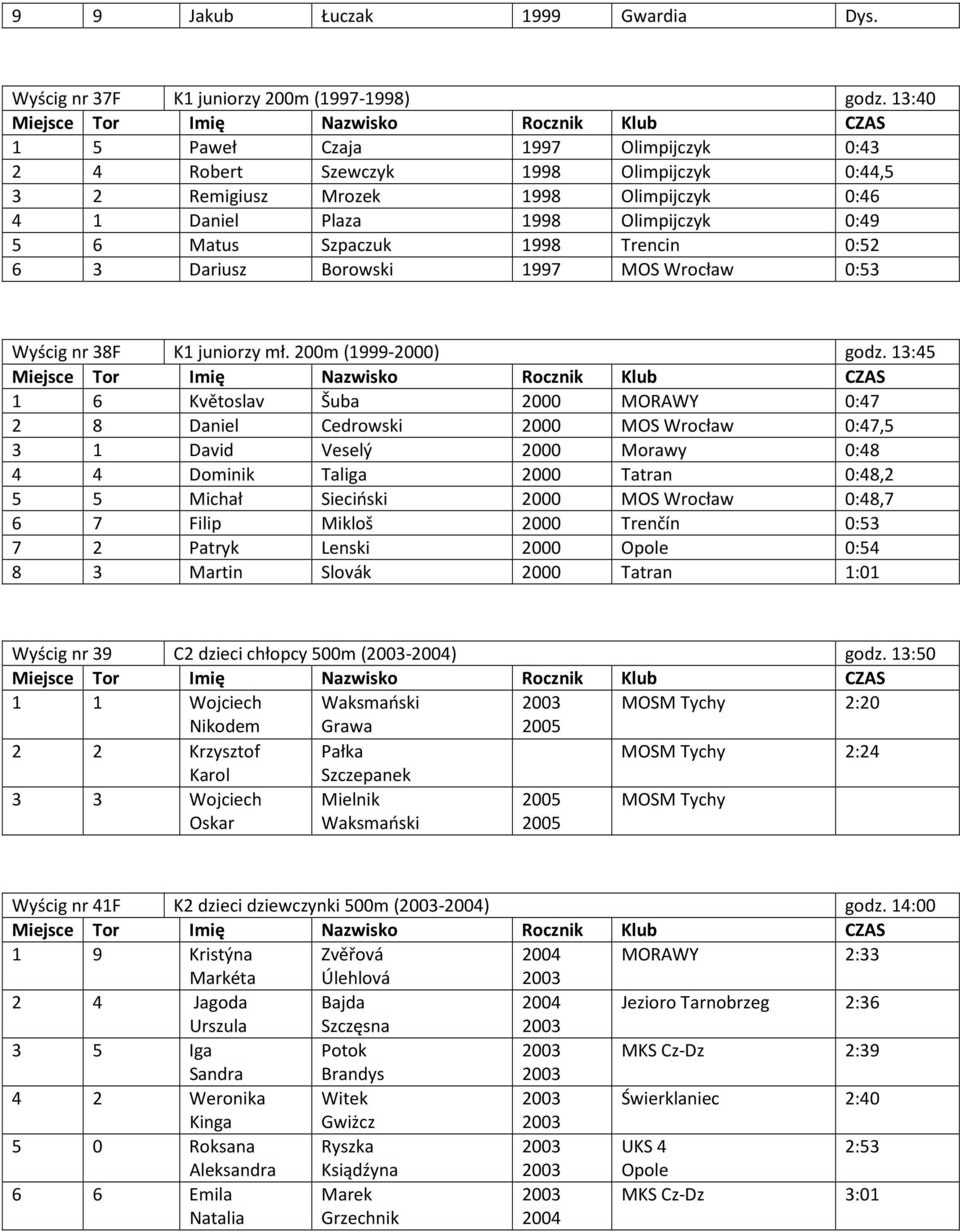 Trencin 0:52 6 3 Dariusz Borowski 1997 MOS Wrocław 0:53 Wyścig nr 38F K1 juniorzy mł. 200m (1999-2000) godz.