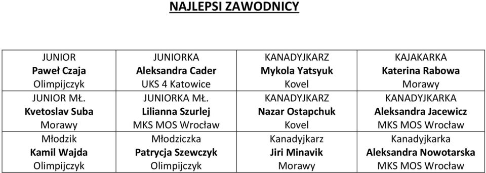 Lilianna Szurlej MKS MOS Wrocław Młodziczka Patrycja Szewczyk Olimpijczyk KANADYJKARZ Mykola Yatsyuk Kovel KANADYJKARZ