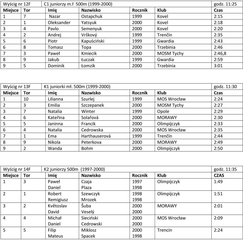 6 Piotr Kapuściński 1999 Gwardia 2:43 6 8 Tomasz Topa 2000 Trzebinia 2:46 7 3 Paweł Kmiecik 2000 MOSM Tychy 2:46,8 8 9 Jakub Łuczak 1999 Gwardia 2:59 9 5 Dominik Łomzik 2000 Trzebinia 3:01 Wyścig nr