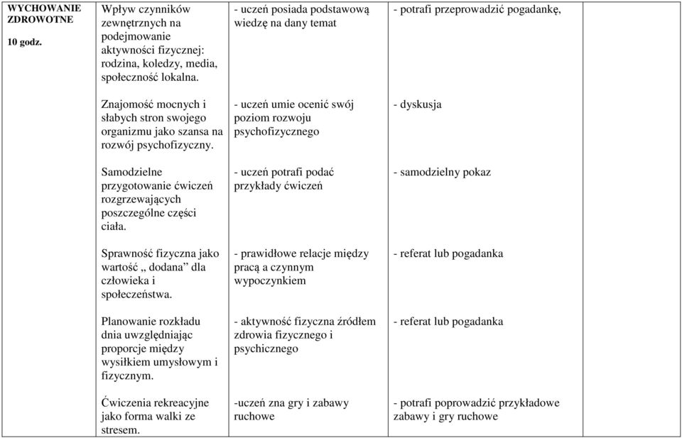 - uczeń umie ocenić swój poziom rozwoju psychofizycznego - dyskusja Samodzielne przygotowanie ćwiczeń rozgrzewających poszczególne części ciała.