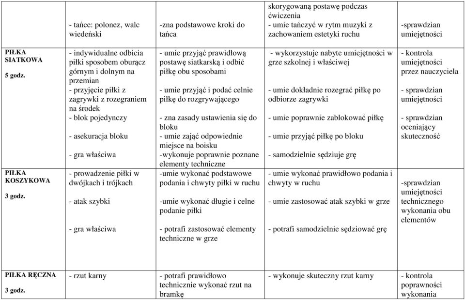 - indywidualne odbicia piłki sposobem oburącz górnym i dolnym na przemian - przyjęcie piłki z zagrywki z rozegraniem na środek - blok pojedynczy - asekuracja bloku - gra właściwa - prowadzenie piłki