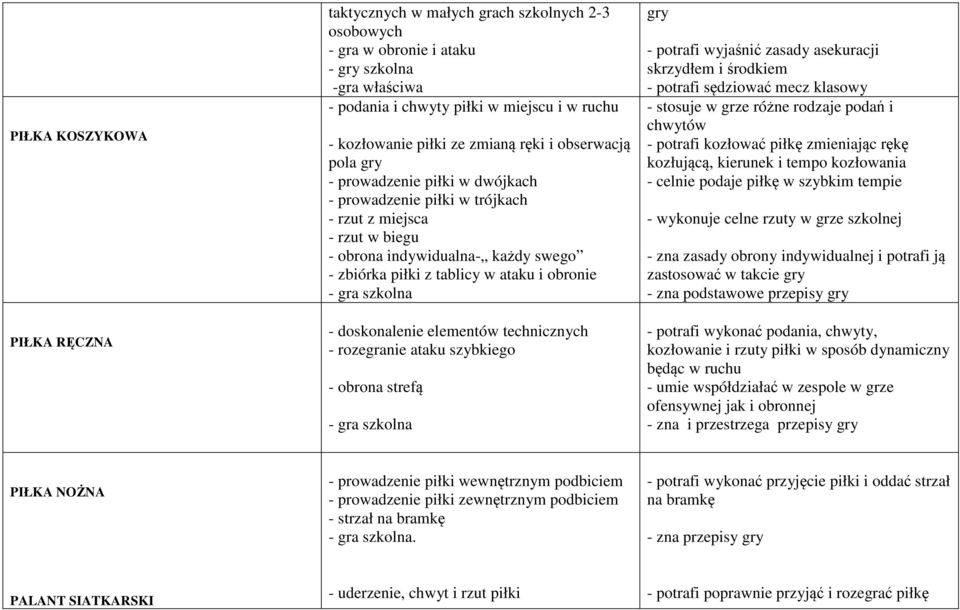 obronie - doskonalenie elementów technicznych - rozegranie ataku szybkiego - obrona strefą gry - potrafi wyjaśnić zasady asekuracji skrzydłem i środkiem - potrafi sędziować mecz klasowy - stosuje w