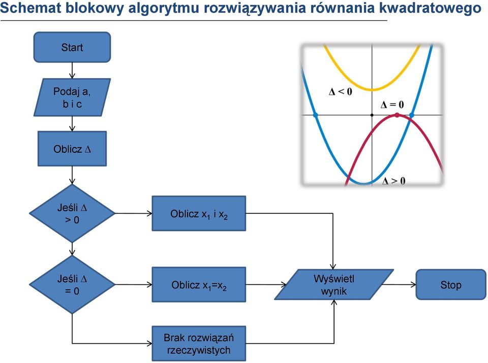 Oblicz Jeśli > 0 Oblicz x 1 i x 2 Jeśli = 0