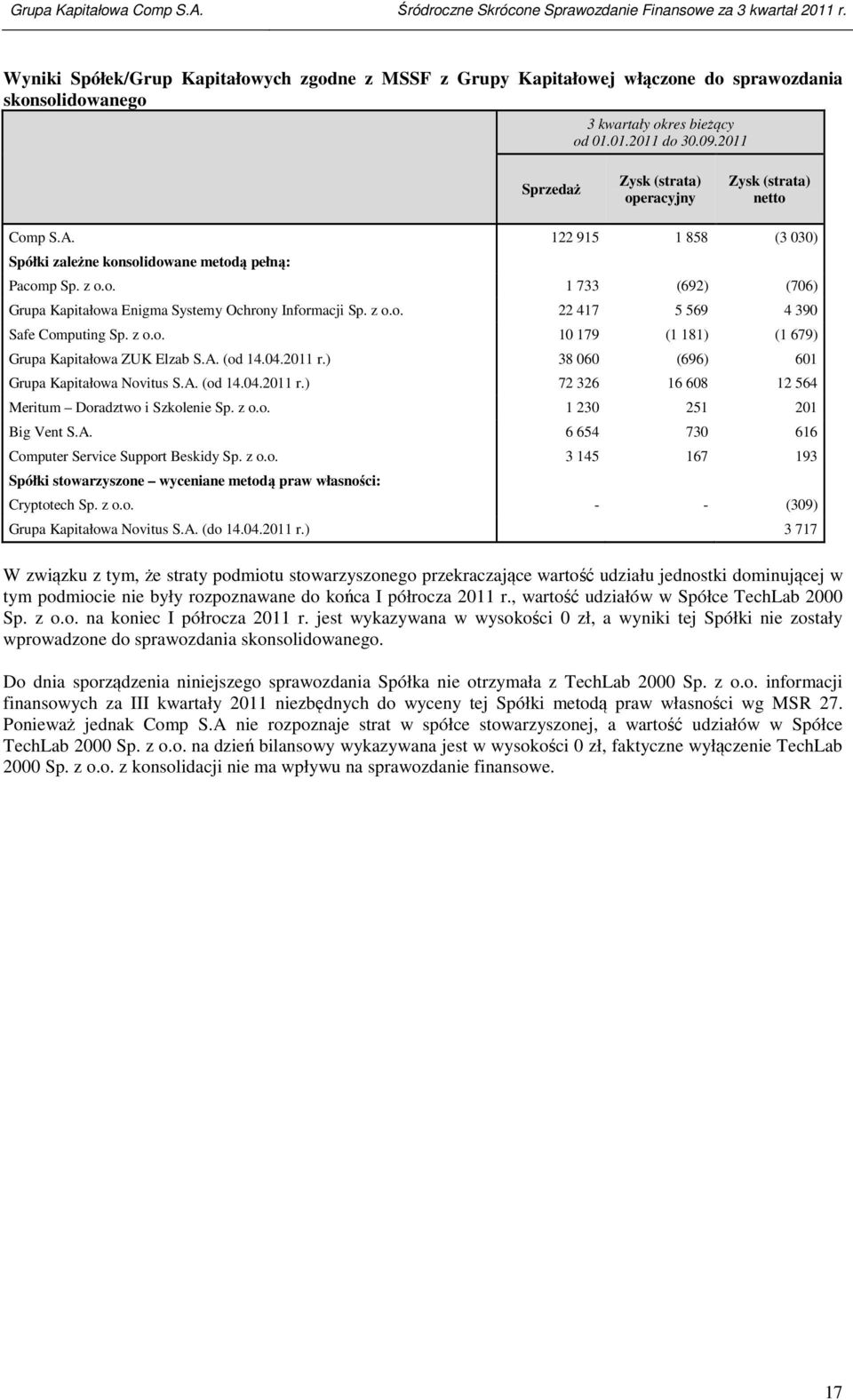 z o.o. 22 417 5 569 4 390 Safe Computing Sp. z o.o. 10 179 (1 181) (1 679) Grupa Kapitałowa ZUK Elzab S.A. (od 14.04.2011 r.) 38 060 (696) 601 Grupa Kapitałowa Novitus S.A. (od 14.04.2011 r.) 72 326 16 608 12 564 Meritum Doradztwo i Szkolenie Sp.