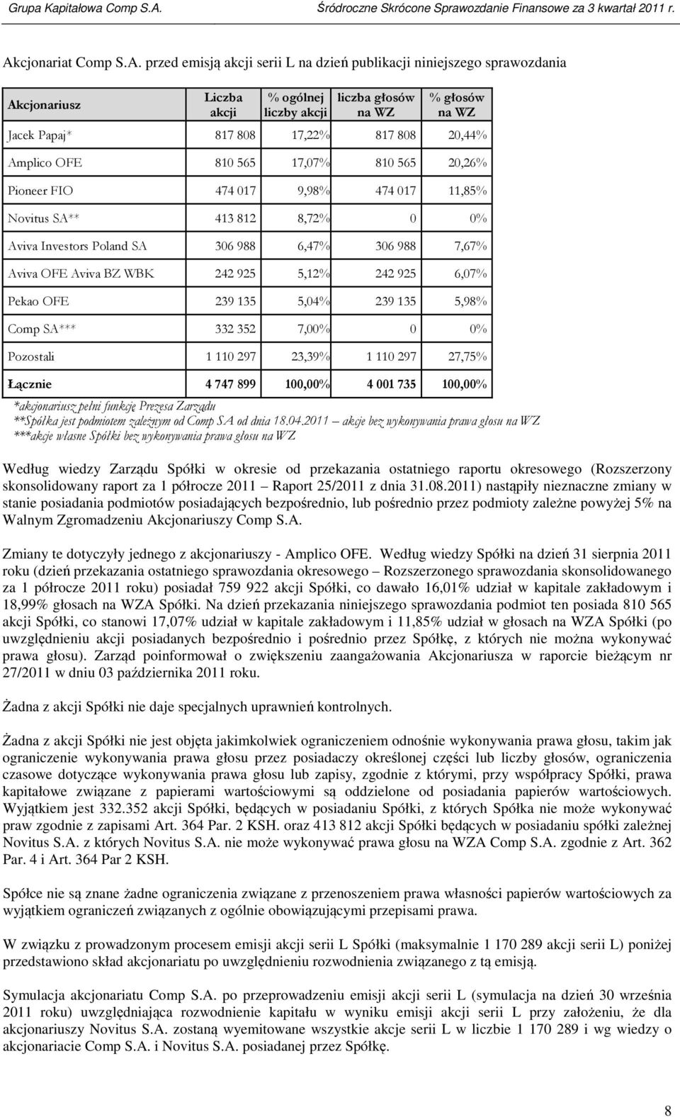 OFE Aviva BZ WBK 242 925 5,12% 242 925 6,07% Pekao OFE 239 135 5,04% 239 135 5,98% Comp SA*** 332 352 7,00% 0 0% Pozostali 1 110 297 23,39% 1 110 297 27,75% Łącznie 4 747 899 100,00% 4 001 735