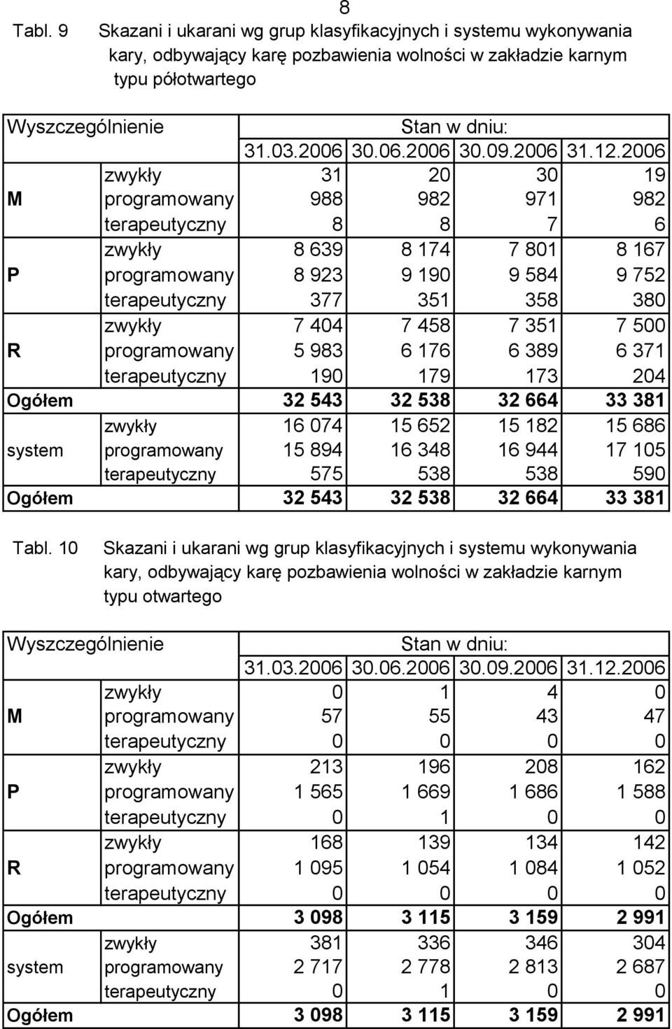 2006 zwykły 31 20 30 19 M programowany 988 982 971 982 terapeutyczny 8 8 7 6 zwykły 8 639 8 174 7 801 8 167 P programowany 8 923 9 190 9 584 9 752 terapeutyczny 377 351 358 380 zwykły 7 404 7 458 7