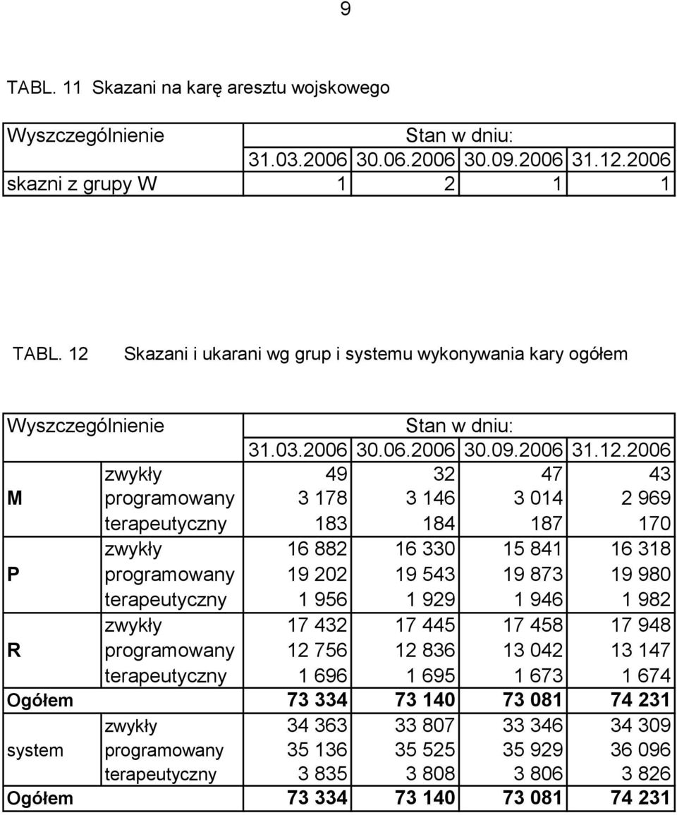 terapeutyczny 183 184 187 170 zwykły 16 882 16 330 15 841 16 318 P programowany 19 202 19 543 19 873 19 980 terapeutyczny 1 956 1 929 1 946 1 982 zwykły 17 432 17 445 17 458 17 948 R programowany 12