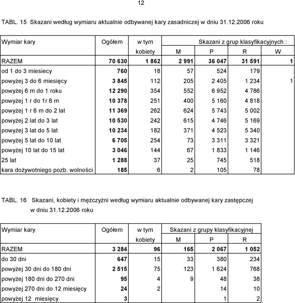 powyżej 1 r 6 m do 2 lat 11 369 262 624 5 743 5 002 powyżej 2 lat do 3 lat 10 530 242 615 4 746 5 169 powyżej 3 lat do 5 lat 10 234 182 371 4 523 5 340 powyżej 5 lat do 10 lat 6 705 254 73 3 311 3