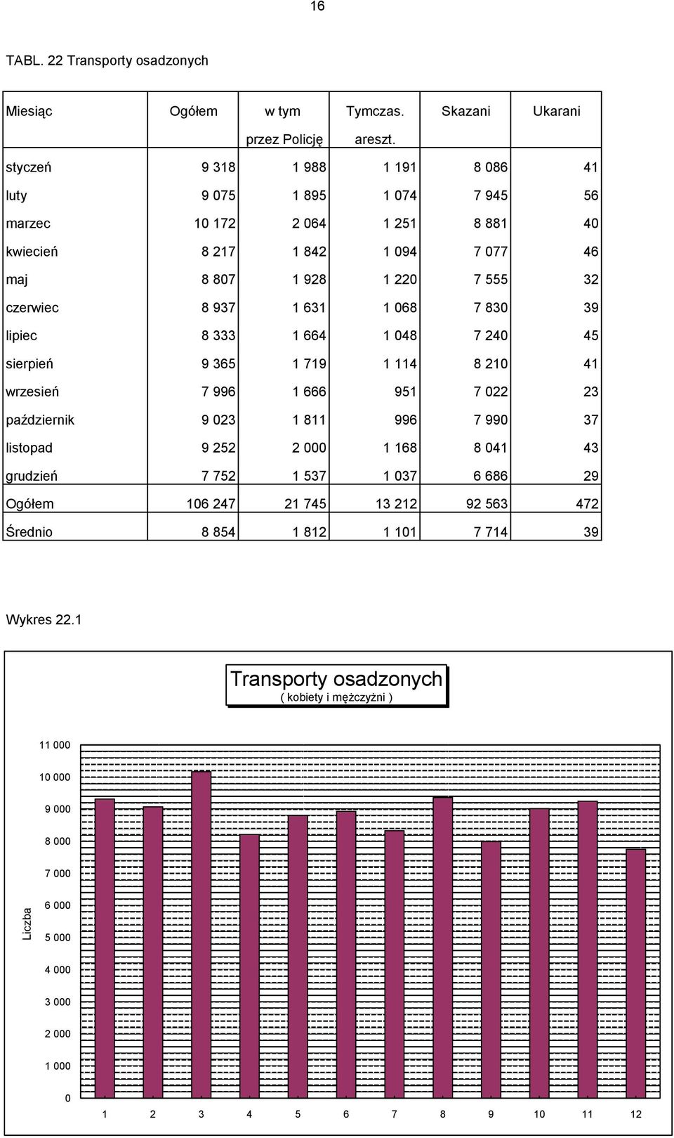 631 1 068 7 830 39 lipiec 8 333 1 664 1 048 7 240 45 sierpień 9 365 1 719 1 114 8 210 41 wrzesień 7 996 1 666 951 7 022 23 październik 9 023 1 811 996 7 990 37 listopad 9 252 2 000 1 168 8