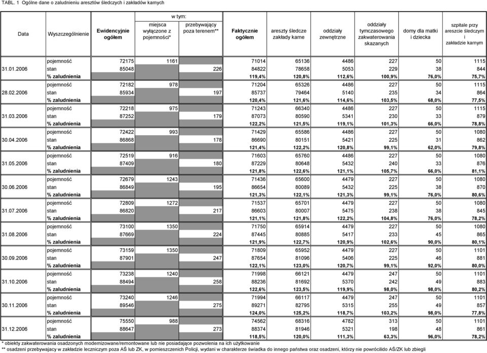 65136 4486 227 50 1115 31.01.2006 stan 85048 226 84822 78658 5053 229 38 844 % zaludnienia 119,4% 120,8% 112,6% 100,9% 76,0% 75,7% pojemność 72182 978 71204 65326 4486 227 50 1115 28.02.