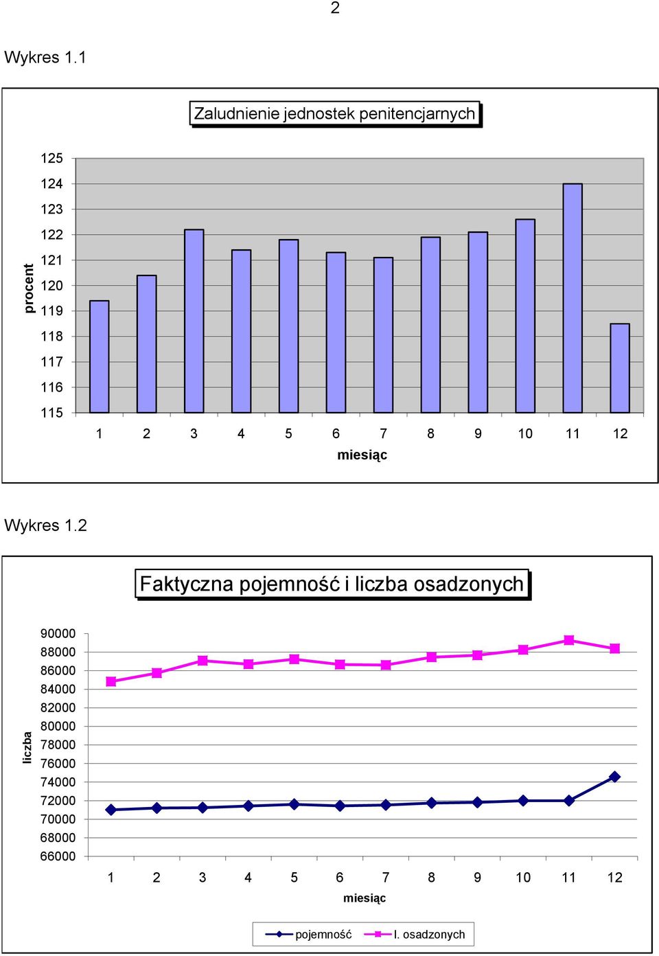 115 1 2 3 4 5 6 7 8 9 10 11 12 miesiąc Wykres 1.