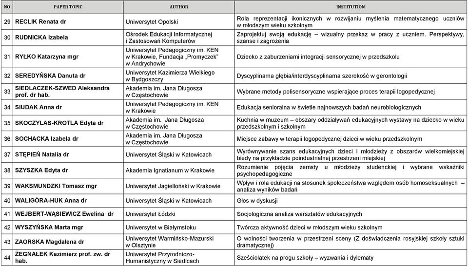 Bydgoszczy 37 STĘPIEŃ Natalia dr Uniwersytet Śląski w Katowicach 38 SZYSZKA Edyta dr Akademia Ignatianum 39 WAKSMUNDZKI Tomasz mgr Uniwersytet Jagielloński Rola reprezentacji ikonicznych w rozwijaniu