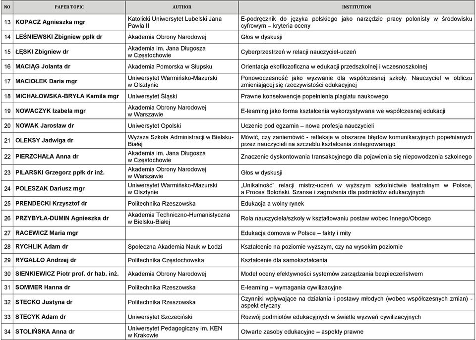 Orientacja ekofilozoficzna w edukacji przedszkolnej i wczesnoszkolnej 17 MACIOŁEK Daria mgr Uniwersytet Warmińsko-Mazurski w Olsztynie Ponowoczesność jako wyzwanie dla współczesnej szkoły.