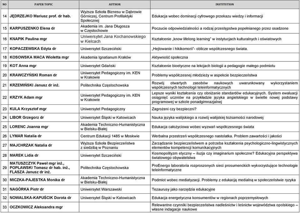 przekazu wiedzy i informacji Poczucie odpowiedzialności a rodzaj przestępstwa popełnianego przez osadzone Kształcenie know lifelong learning w instytucjach kulturalnych i oświatowych 17 KOPACZEWSKA