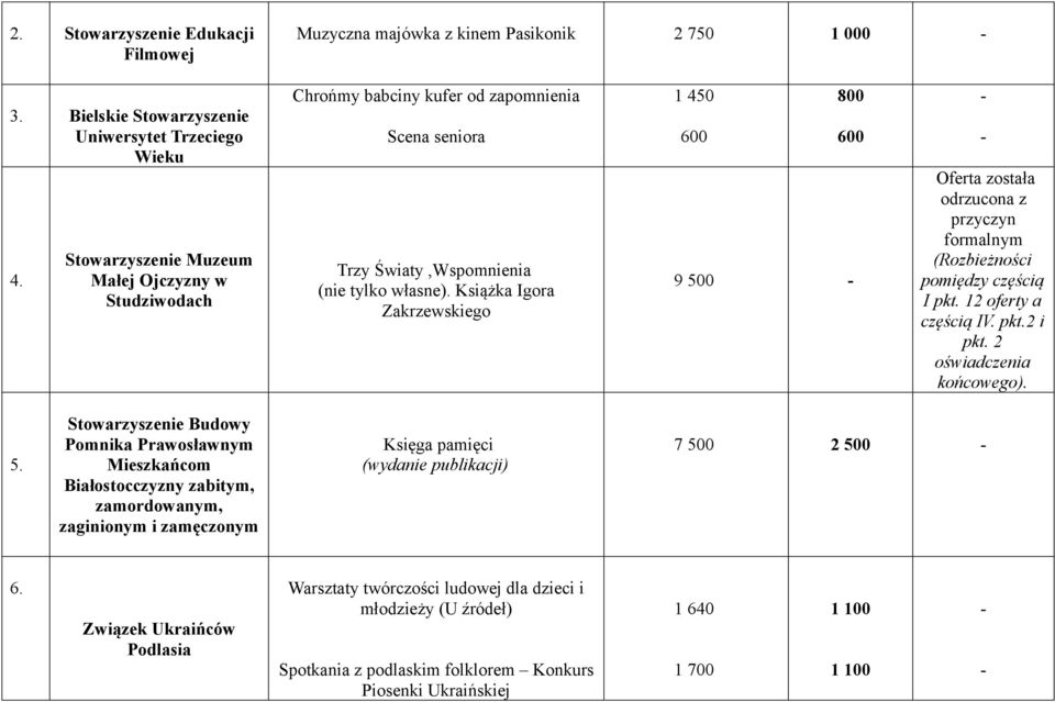 Książka Igora Zakrzewskiego 1 450 800 600 600 9 500 Oferta została odrzucona z przyczyn formalnym (Rozbieżności pomiędzy częścią I pkt. 12 oferty a częścią IV. pkt.2 i pkt. 2 oświadczenia końcowego).