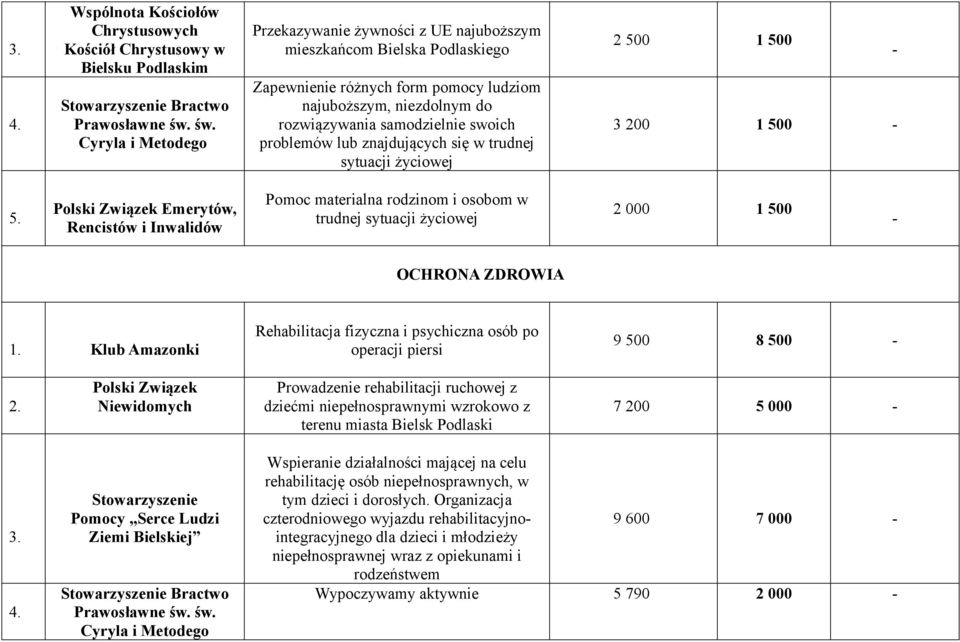 problemów lub znajdujących się w trudnej sytuacji życiowej 2 500 1 500 3 200 1 500 5.