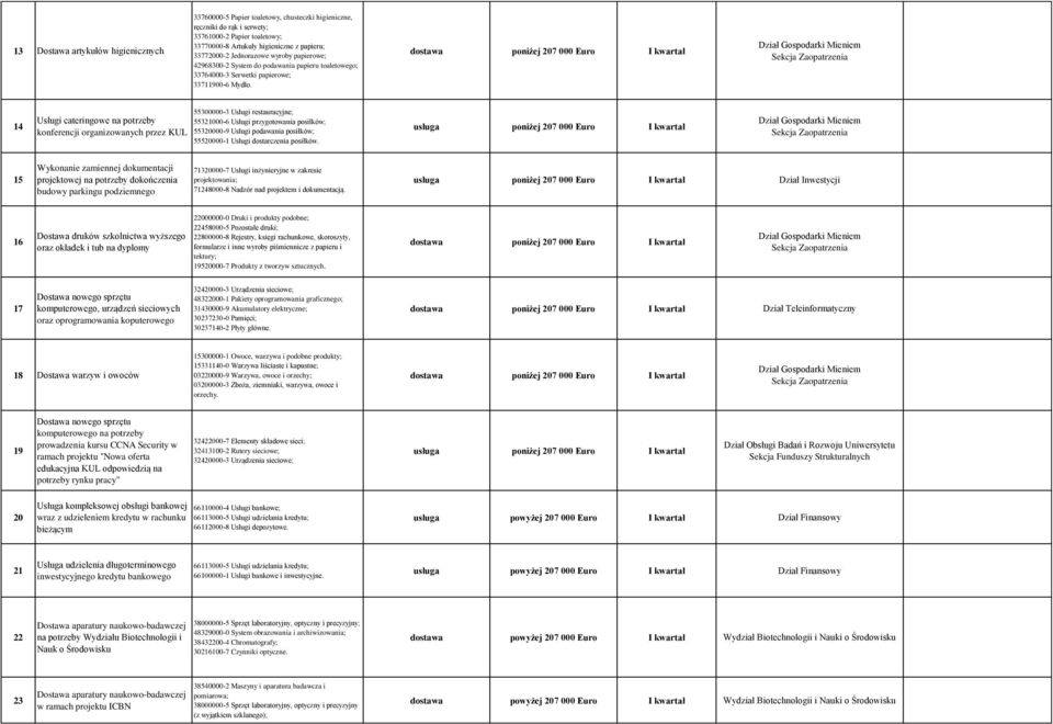 dostawa poniżej 207 000 Euro I kwartał 14 55300000-3 Usługi restauracyjne; Usługi cateringowe na potrzeby 55321000-6 Usługi przygotowania posiłków; konferencji organizowanych przez KUL 55320000-9
