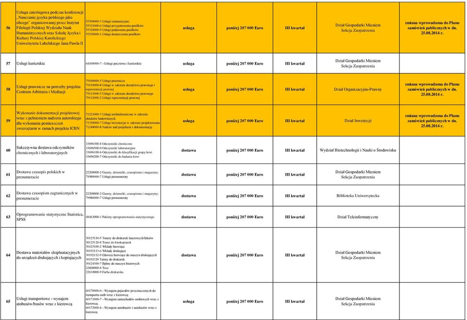 Kultury Polskiej Katolickiego Uniwersytetu Lubelskiego Jana Pawła II usługa poniżej 207 000 Euro III kwartał 57 Usługi kurierskie 64100000-7 - Usługi pocztowe i kurierskie usługa poniżej 207 000 Euro