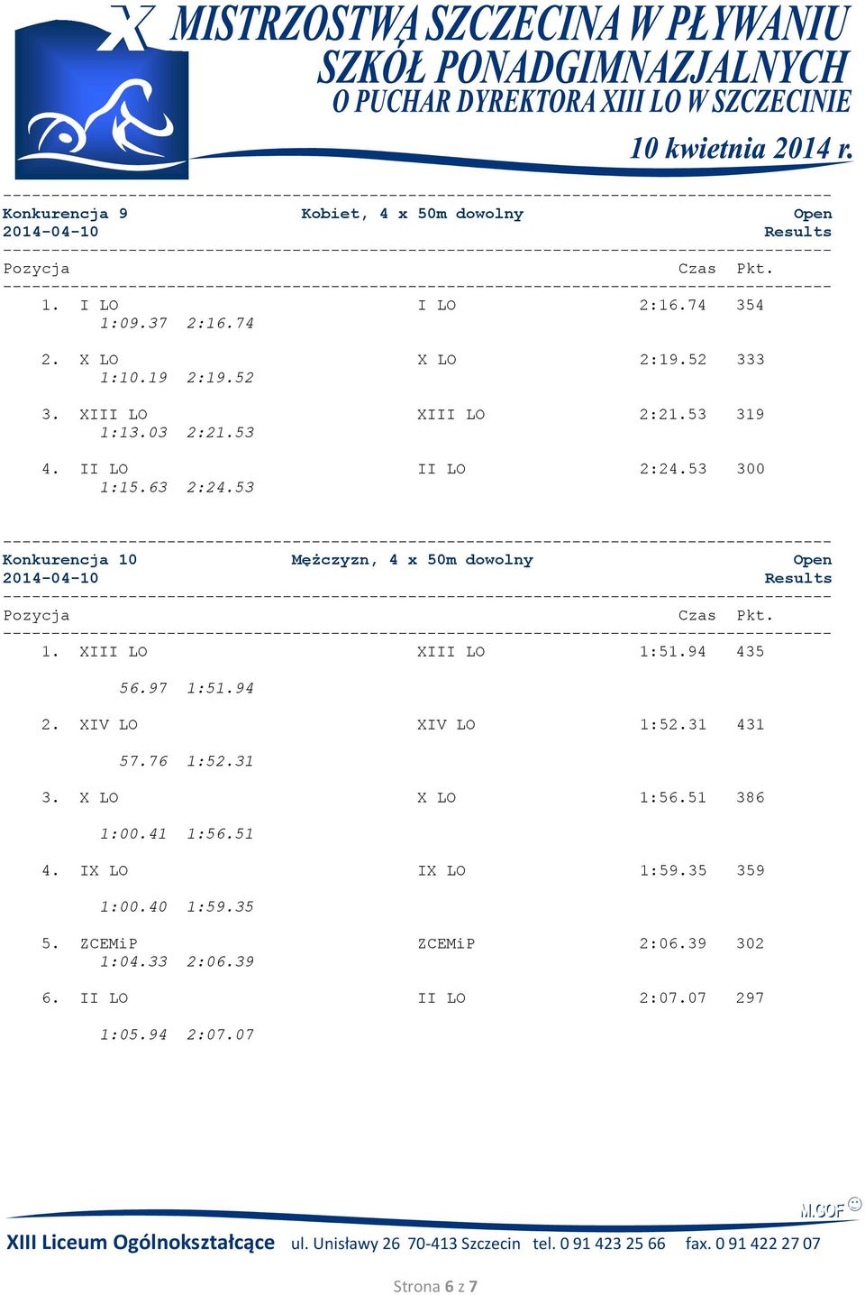 53 Konkurencja 10 Mężczyzn, 4 x 50m dowolny Open 2014-04-10 Results Pozycja Czas Pkt. 1. XIII LO XIII LO 1:51.94 435 56.97 1:51.94 2.