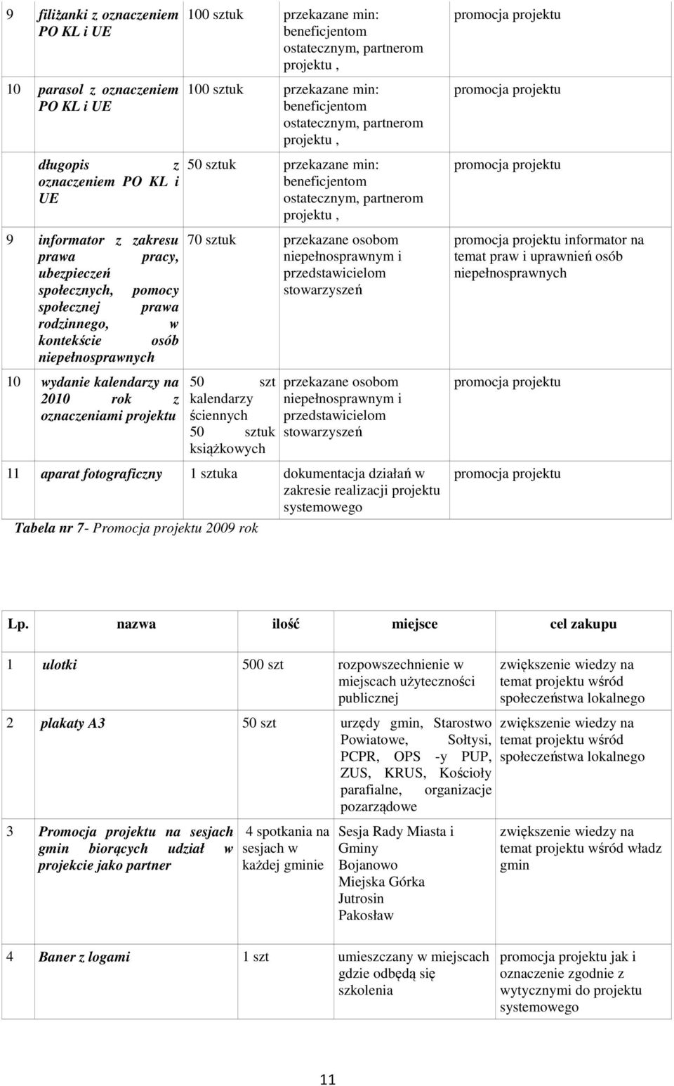 min: beneficjentom ostatecznym, partnerom projektu, 50 sztuk przekazane min: beneficjentom ostatecznym, partnerom projektu, 70 sztuk przekazane osobom niepełnosprawnym i przedstawicielom stowarzyszeń