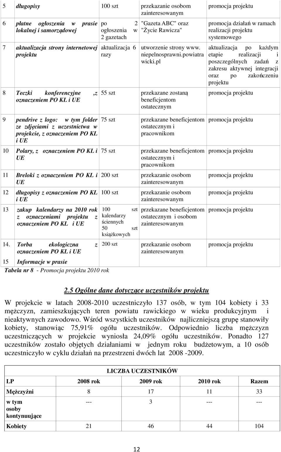 pl 55 szt przekazane zostaną beneficjentom ostatecznym promocja działań w ramach realizacji projektu systemowego aktualizacja po każdym etapie realizacji i poszczególnych zadań z zakresu aktywnej